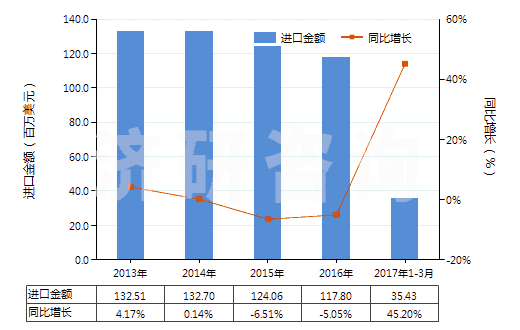 2013-2017年3月中國其他重油;其他重油制品,不含生物柴油(包括按重量計含油≥70%的制品)(HS27101999)進(jìn)口總額及增速統(tǒng)計